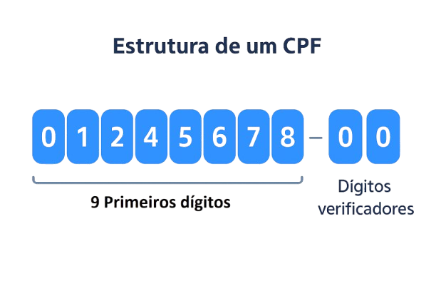 Estrutura de um CPF